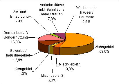 Abb. 1: Anteile der verschiedenen Nutzungsarten an der bebauten Fläche Berlins Flächengrößen auf Basis der Teilblockkarte ISU 5