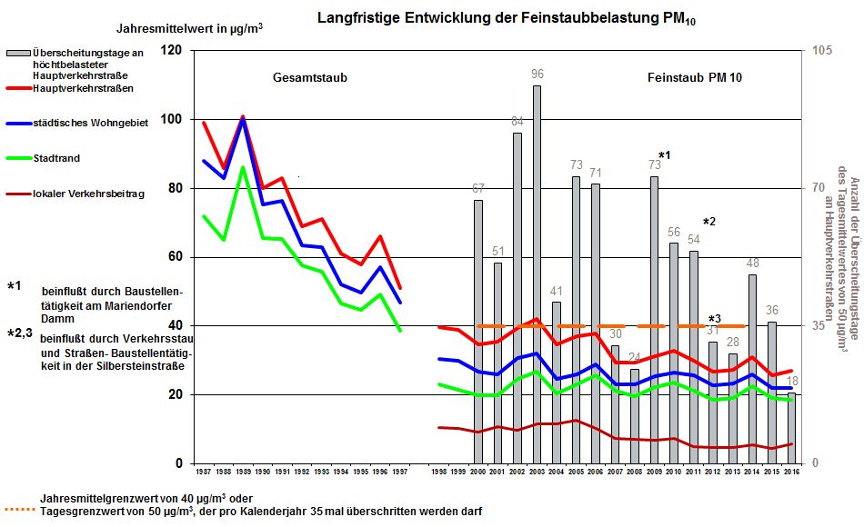 Abb. 7: Langjähriger Trend der PM10- und Gesamtstaubkonzentration in Berlin sowie Anzahl der Überschreitungstage (weitere Informationen werden unter Langfristige Entwicklung der Luftqualität) angeboten. 