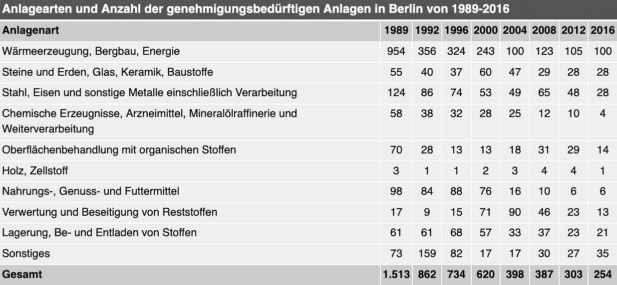 Anlagearten und Anzahl der genehmigungsbedürftigen Anlagen in Berlin von 1989-2016