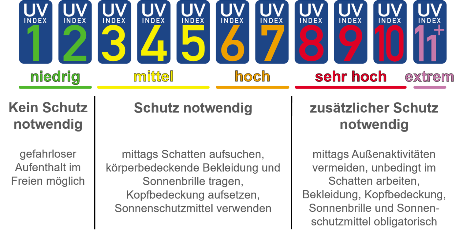 Unterstützung der Gefährdungsbeurteilung: der UV-Index