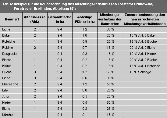 Tab. 6: Beispiel für die Neuberechnung des Mischungsverhältnisses Forstamt Grunewald, Forstrevier Dreilinden, Abteilung 67a