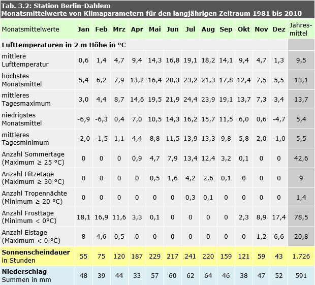 Tab. 3.2: Monatsmittelwerte von Klimaparametern an der Station Berlin-Dahlem für den langjährigen Zeitraum 1981 bis 2010 