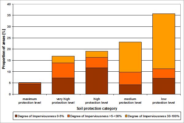 Figure 6: Area shares of soil protection categories by imperviousness class (percentages, without roads and waters)