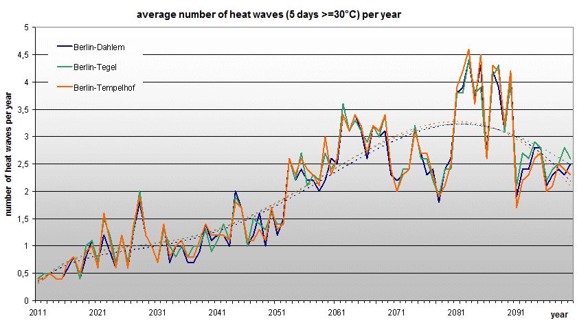 Fig. 8.8: Projection of the average number of future hot waves per year at three Berlin climate stations for the time period 2011 to 2100; WETTREG projection, scenario A1B, (dashed lines = polynomial trend) 