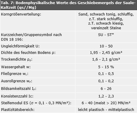 Tab. 7: Bodenphysikalische Werte des Geschiebemergels der Saale-Kaltzeit (qs//Mg)