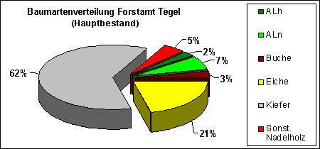 Abb. 6: Baumartenverteilung Forstamt Tegel (Hauptbestand) 
