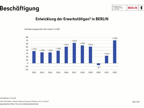 Bildvergrößerung: Entwicklung Erwerbstätige in Berlin seit 2012