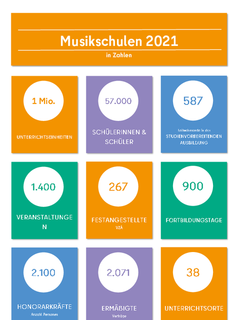 Bildvergrößerung: Berliner Musikschulen in Zahlen 2021