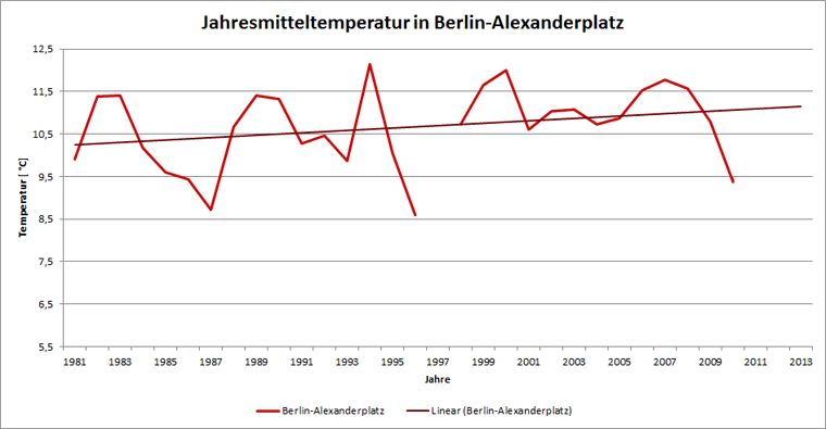 Abb. 2.1: Verlauf der Jahresmitteltemperatur am Standort Berlin-Alexanderplatz im langjährigen Zeitraum 1981 bis 2010 