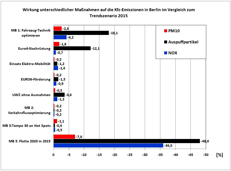 Abb. 1: Wirkung unterschiedlicher Maßnahmen auf die Kfz-Emissionen in Berlin im Vergleich zum Trendszenario 2015