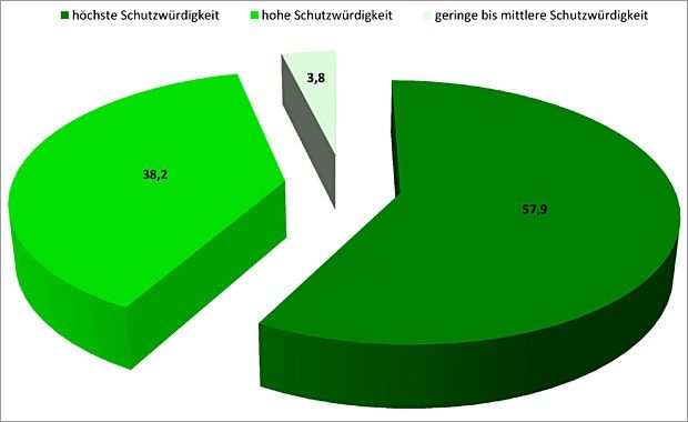 Prozentuale Verteilung der Bewertungsklassen zur klimaökologischen Schutzwürdigkeit von Grün-/Freiflächen in Berlin