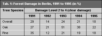 Tab. 1: Forest Damage, 1991 to 1995 in Berlin (in %)