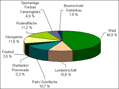Abb. 4: Anteile verschiedener Nutzungskategorien am Grün- und Freiflächenbestand Berlins