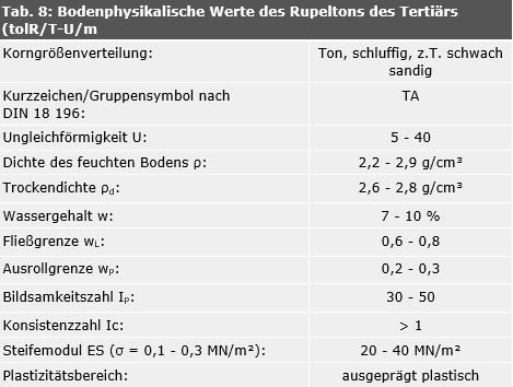 Tab. 8: Bodenphysikalische Werte des Rupeltons des Tertiärs (tolR/T-U/m)
