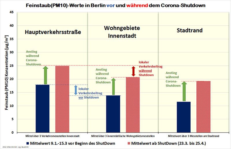 Bildvergrößerung: Bild 3: Feinstaubwerte vor und während der Corona-Beschränkungen in Berlin