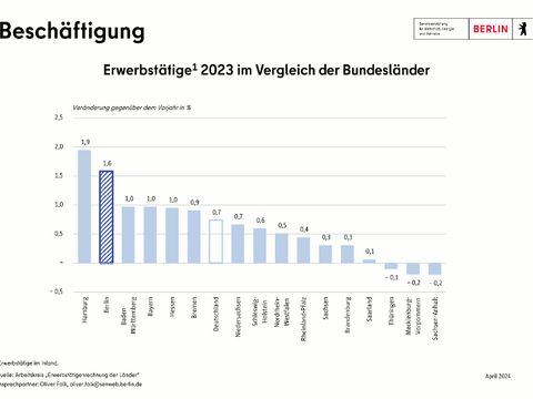 Bildvergrößerung: Erwerbstätigenzahl 2023 im Ländervergleich