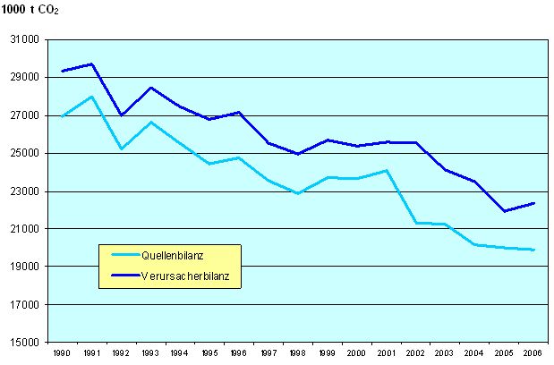 Abb. 6: Zeitlicher Verlauf der jährlichen CO2-Gesamtemission in Berlin von 1990 bis 2006. Vergleich: Quellenbilanz / Verursacherbilanz.