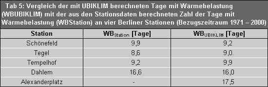 Tab. 5: Vergleich der mit UBIKLIM berechneten Tage mit Wärmebelastung (WBUBIKLIM) mit der aus den Stationsdaten berechneten Zahl der Tage mit Wärmebelastung (WBStation) an vier Berliner Stationen (Bezugszeitraum 1971 - 2000)