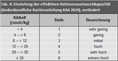 Tab. 4: Einstufung der effektiven Kationenaustauschkapazität (Bodenkundliche Kartieranleitung KA6 2024), verändert