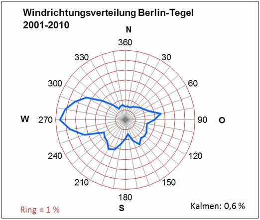 Abb. 5.3: Mittlere Windrichtungsverteilung im Zeitraum 2001 bis 2010 an der Flugwetterwarte Berlin-Tegel (Messhöhe 10 m). Die Ringlinien kennzeichnen die Häufigkeiten des Auftretens der Windrichtungen, ihr Abstand beträgt 1 % 