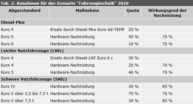 Tabelle 2: Annahmen für das Szenario „Fahrzeugtechnik“ 2020