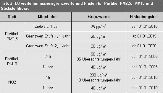 Tab. 3: EU-weite Immissionsgrenzwerte und Fristen für PM2,5, PM10 und Stickstoffdioxid NO2 entsprechend der 39. BImSchV