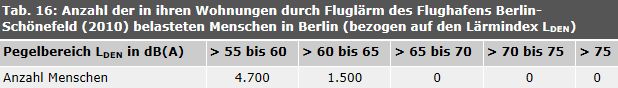 Tab. 16: Anzahl der in ihren Wohnungen durch Fluglärm des Flughafens Schönefeld (2010) belasteten Menschen in Berlin (bezogen auf den Lärmindex LDEN)