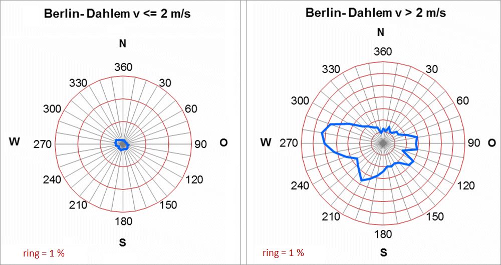 Fig. 3.4: Frequencies of the wind directions in the annual mean at the Berlin-Dahlem measurement station in the period 2001 to 2010 by wind speed 