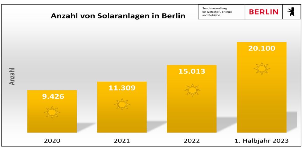 Grafik Solarausbau Berlin