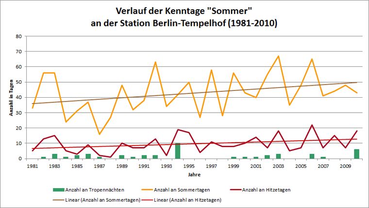Abb. 6.8: Verlauf der Kenntage Sommertag, Hitzetag und Tropennacht an der Station Berlin-Tempelhof für den langjährigen Zeitraum 1981 bis 2010 