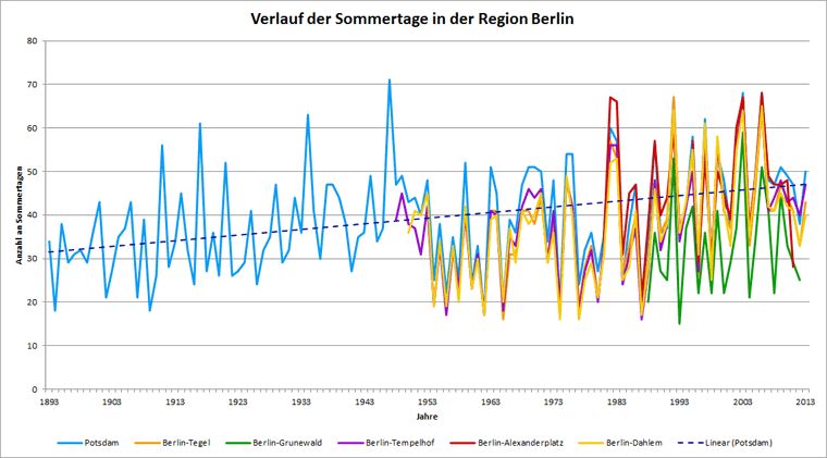 Abb. 1.2: Verlauf der Anzahl an Sommertagen aller betrachteten Stationen im jeweiligen Messzeitraum bis Ende 2013; Stationen Berlin-Alexanderplatz und Berlin-Grunewald bis Ende 2012 