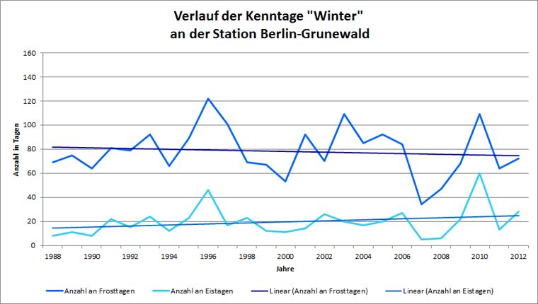 Abb. 4.7: Verlauf der Winter-Kenntage Frosttag und Eistag an der Station Berlin-Grunewald im Messzeitraum 1988 bis 2012 