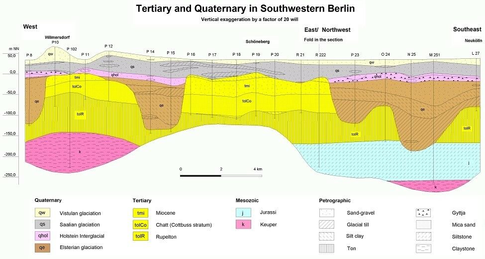 Fig. 3: Simplified geological profile through the tertiary and quaternary strata, extending from Wilmersdorf through Schöneberg to Neukölln