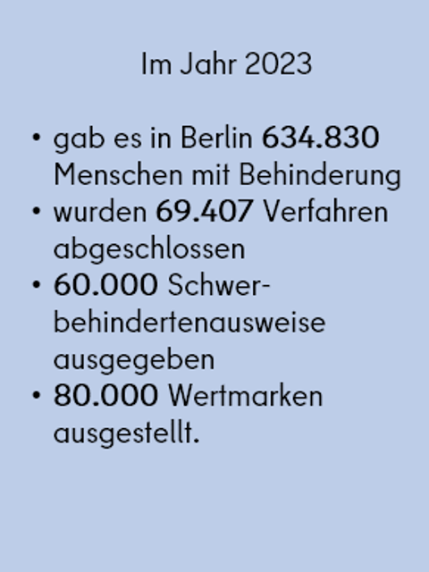 Im Jahr 2023 gab es in Berlin 634.830 Menschen mit Behinderung. Es wurden 69.407 Verfahren abgeschlossen. 60.000 Schwerbehindertenausweise ausgegeben und 80.000 Wertmarken ausgestellt.