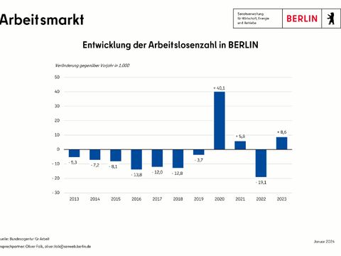 Bildvergrößerung: Arbeitslosenzahl in Berlin seit 2013 - Veränderung absolut