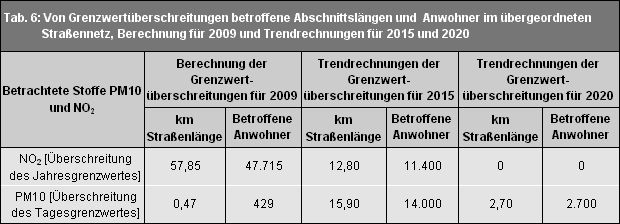 Tab. 6: Von Grenzwertüberschreitungen betroffene Abschnittslängen und Anwohner im übergeordneten Straßennetz, Berechnung für 2009 und Trendrechnung für 2020