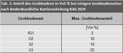 Tab. 2: Anteil des Grobbodens in Vol.-% bei einigen Grobbodenarten nach Bodenkundliche Kartieranleitung KA6 2024
