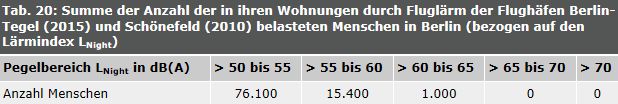 Tab. 20: Summe der Anzahl der in ihren Wohnungen durch Fluglärm der Flughäfen Berlin-Tegel (2015) und Schönefeld (2010) belasteten Menschen in Berlin (bezogen auf den Lärmindex LNight)