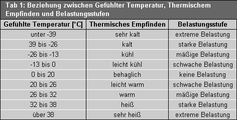  Tab. 1: Beziehung zwischen Gefühlter Temperatur, Thermischem Empfinden und Belastungsstufen