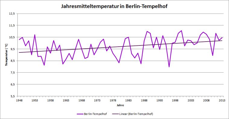 Abb. 6.6: Verlauf der Jahresmitteltemperatur am Standort Berlin-Tempelhof im Messzeitraum 1948 bis ins Jahr 2013 
