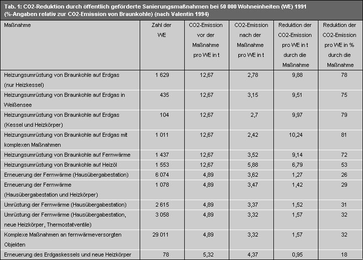Tab. 1: CO2-Reduktion durch öffentlich geförderte Sanierungsmaßnahmen bei 50 000 Wohneinheiten (WE) 1991 (%-Angaben relativ zur CO2-Emission von Braunkohle) 
