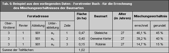 Tab. 5: Beispiel aus den vorliegenden Daten - Forstrevier Buch - für die Errechnung des Mischungsverhältnisses der Baumarten
