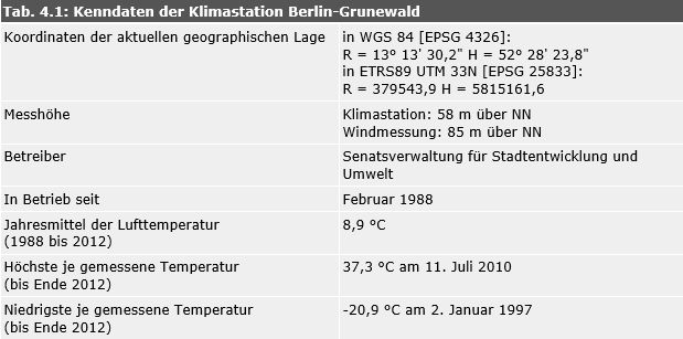 Tab. 4.1: Kenndaten der Klimastation Berlin-Grunewald
