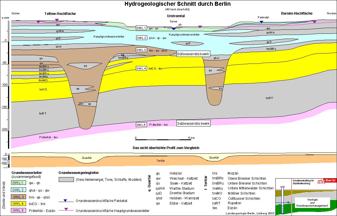 Abb. 6: Hydrogeologischer Schnitt durch Berlin