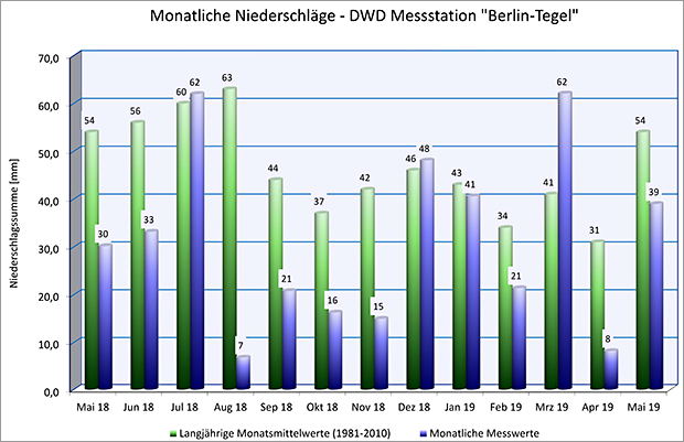 Abb. 15: Monatlicher Niederschlag von Mai 2018 bis Mai 2019 der DWD-Messstation Berlin-Tegel im Vergleich mit dem langjährigen Mittel 1981 bis 2010