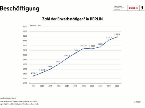 Bildvergrößerung: Erwerbstätigenzahl in Berlin seit 2013