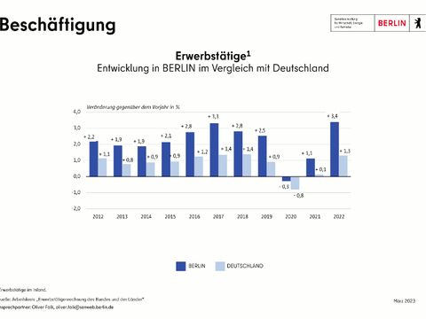 Bildvergrößerung: Erwerbstätige - Vergleich Entwicklung Berlin und Deutschland seit 2012