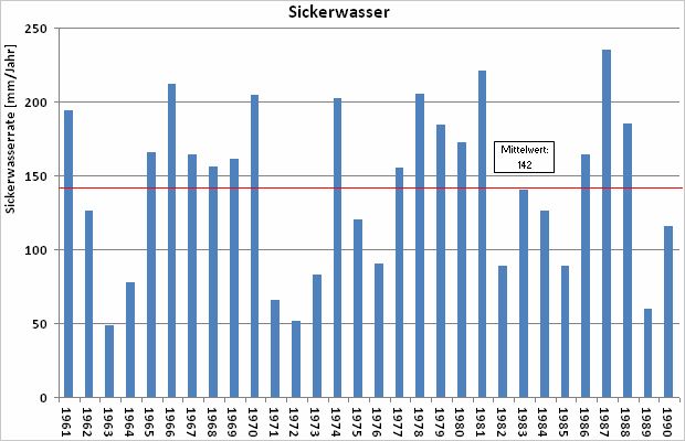 Abb. 6: Jahreswerte der Sickerwasserrate in Berlin für die Periode 1961-1990