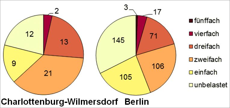 Abb. 16: Mehrfachbelastung im Bezirk Charlottenburg-Wilmersdorf durch die Kernindikatoren Lärm, Luftbelastung, Grünversorgung, thermische Belastung sowie Status-Index (Soziale Problematik) nach Planungsräumen 