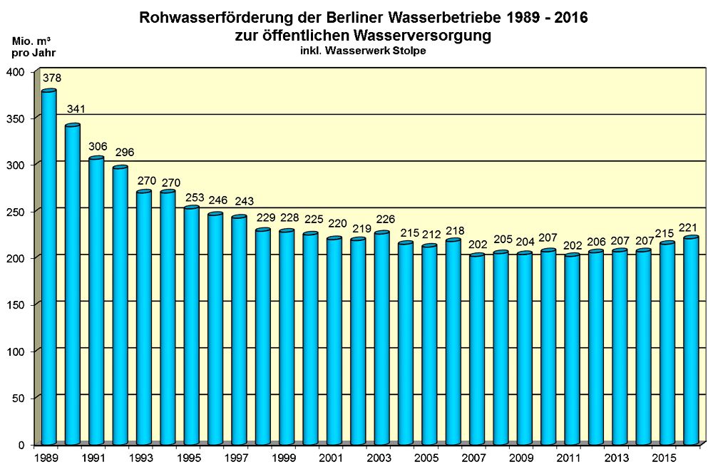 Abb. 11: Entwicklung der Rohwasserförderung der Berliner Wasserbetriebe in den letzten 28 Jahren